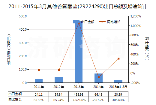 2011-2015年3月其他谷氨酸鹽(29224290)出口總額及增速統(tǒng)計(jì) 2011-2015年3月其他谷氨酸鹽(29224290)出口總額及增速統(tǒng)計(jì)